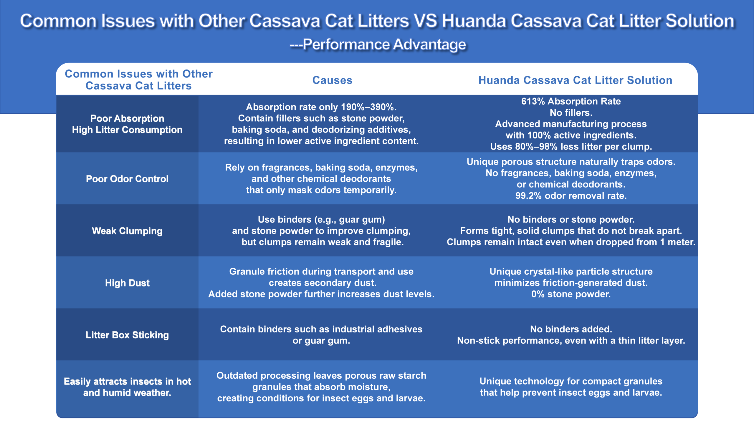 Huanda Cassava Cat Litter VS other Cassava Cat Litter